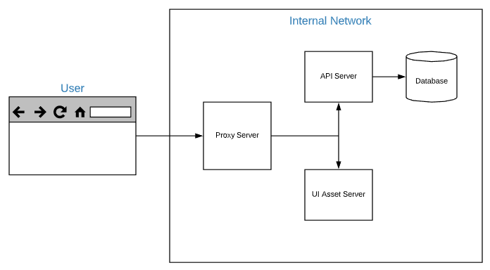 Building a Secure Application